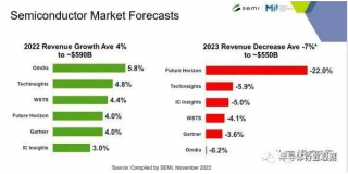 日本半導(dǎo)體設(shè)備失守，前景不被看好